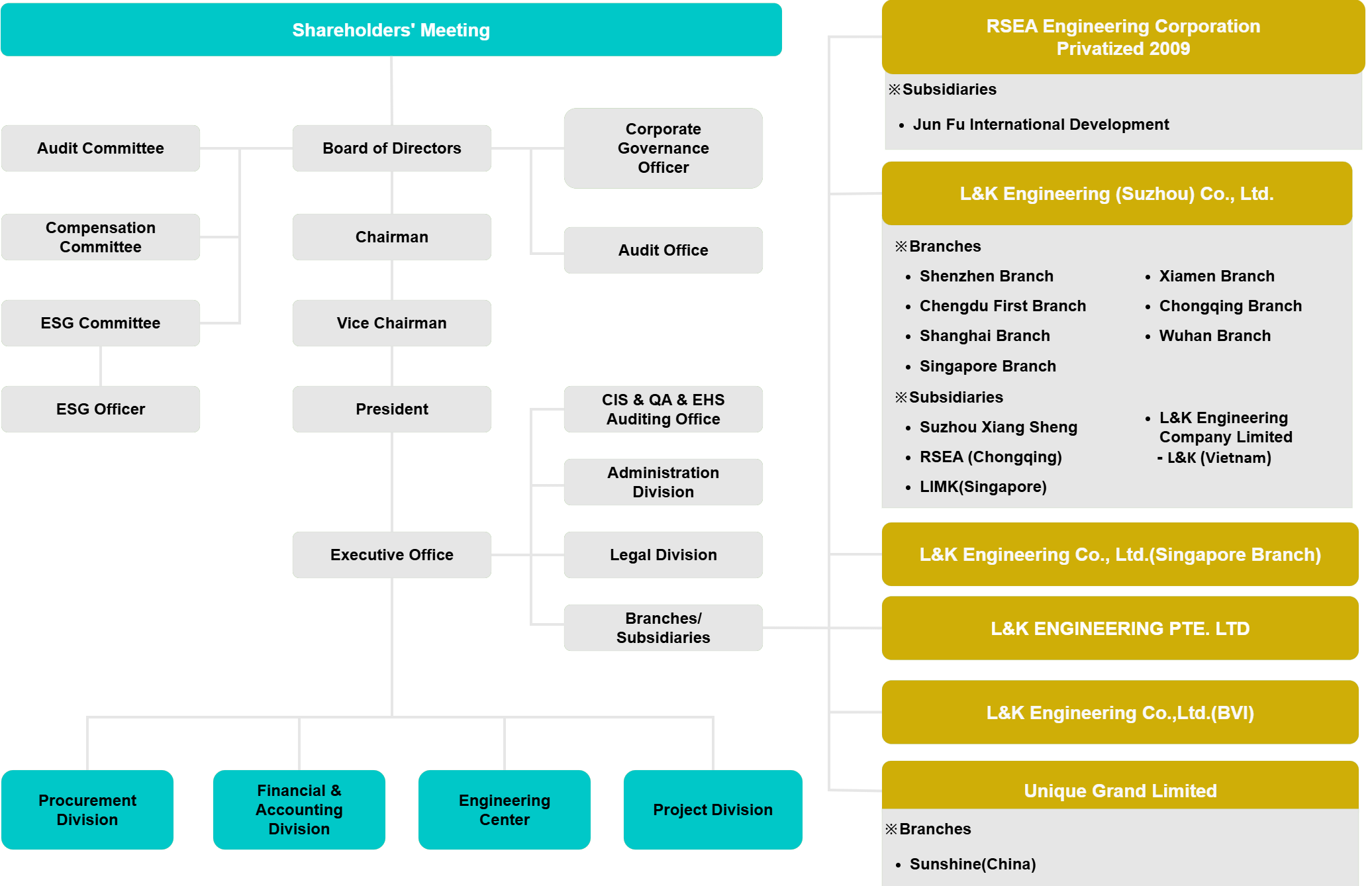 Company Organization